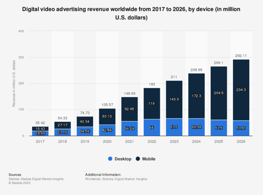 Einnahmen aus digitaler Video-Werbung