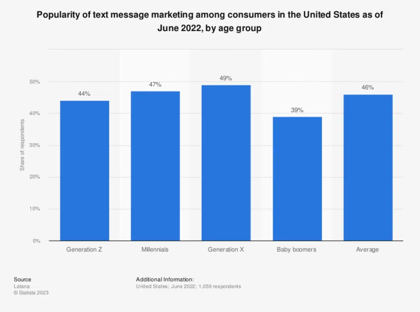 Beliebtheit von SMS-Marketing