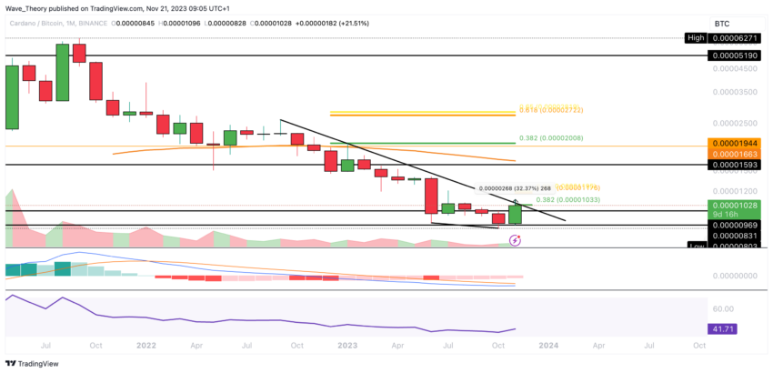 ADA Chart Analyse BeInCrypto