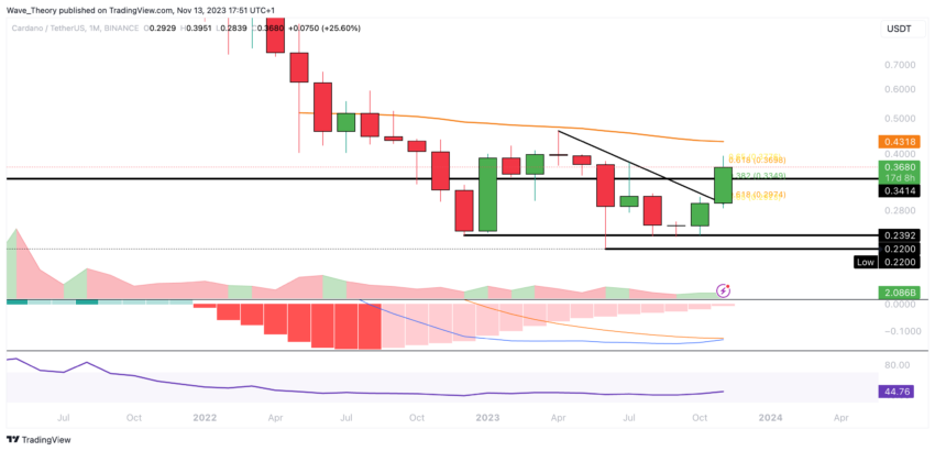 ADA Chart Analyse BeInCrypto