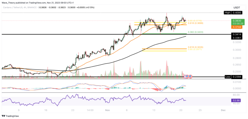 ADA Chart Analyse BeInCrypto