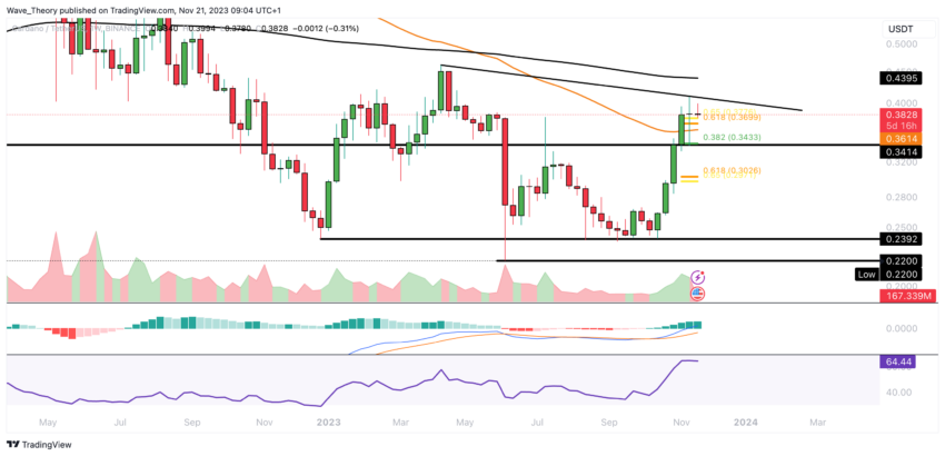 ADA Chart Analyse BeInCrypto