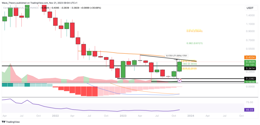 ADA Chart Analyse BeInCrypto
