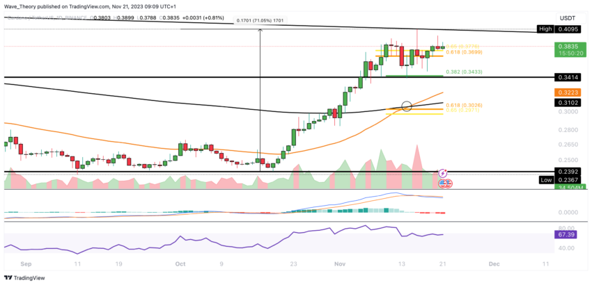 ADA Chart Analyse BeInCrypto