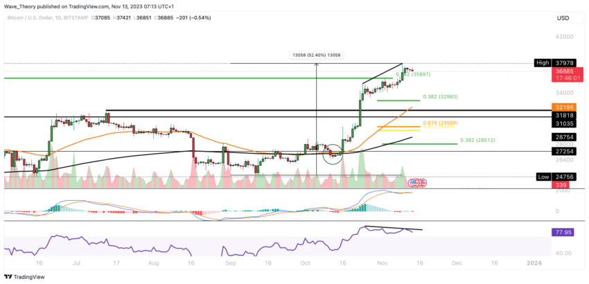 Bitcoin Kurs Analyse BeInCrypto