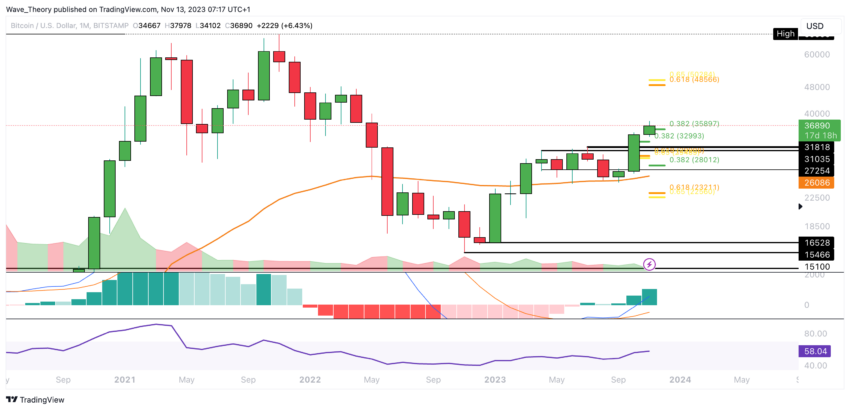 Bitcoin Kurs Analyse BeInCrypto