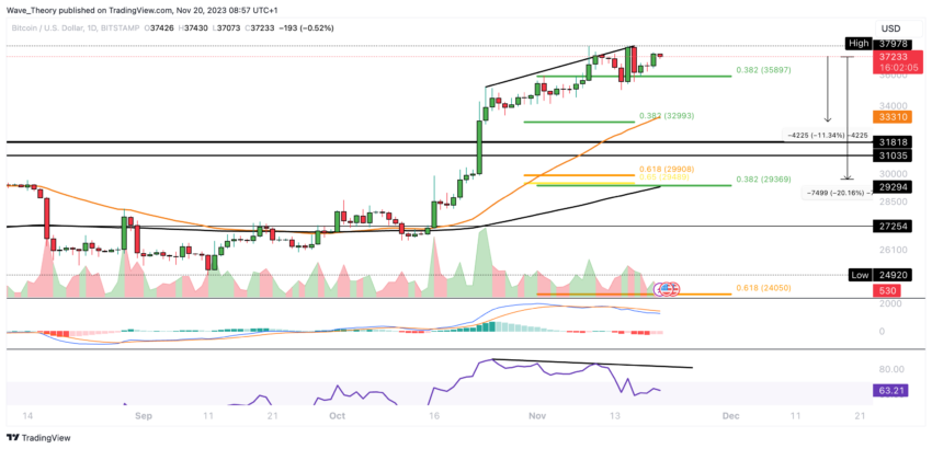 Bitcoin Kurs Analyse BeInCrypto