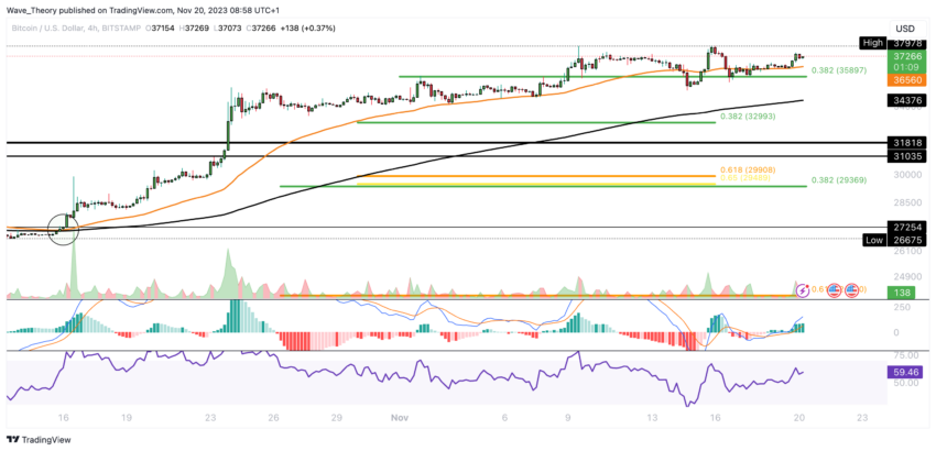 Bitcoin Kurs Analyse BeInCrypto