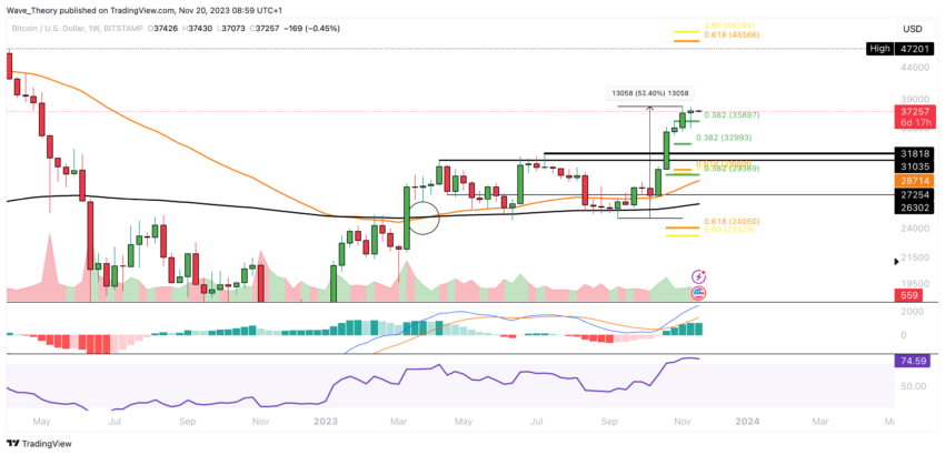 Bitcoin Kurs Analyse BeInCrypto