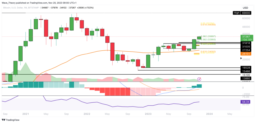 Bitcoin Kurs Analyse BeInCrypto