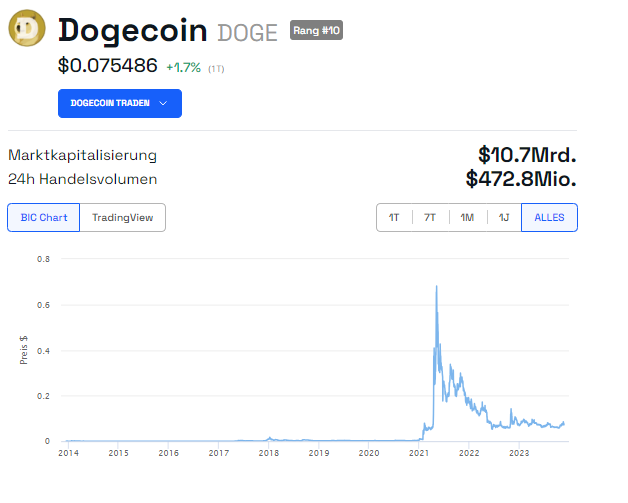 Dogecoin Kurs Chart Jahresansicht