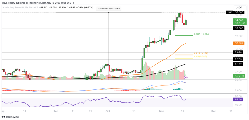 Chainlink (LINK) Kurs Prognose