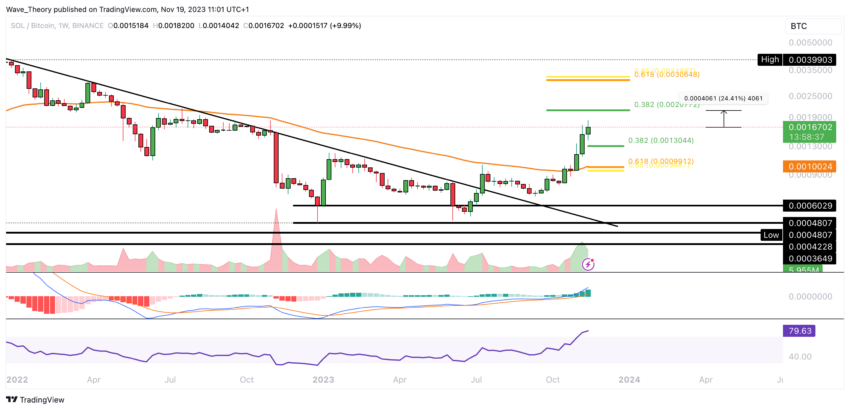 SOL/BTC Chart von Tradingview