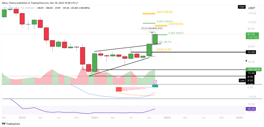 SOL/USD Chart von Tradingview