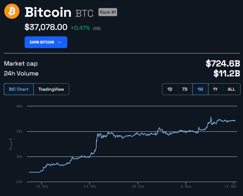 Bitcoin Pres Kurve