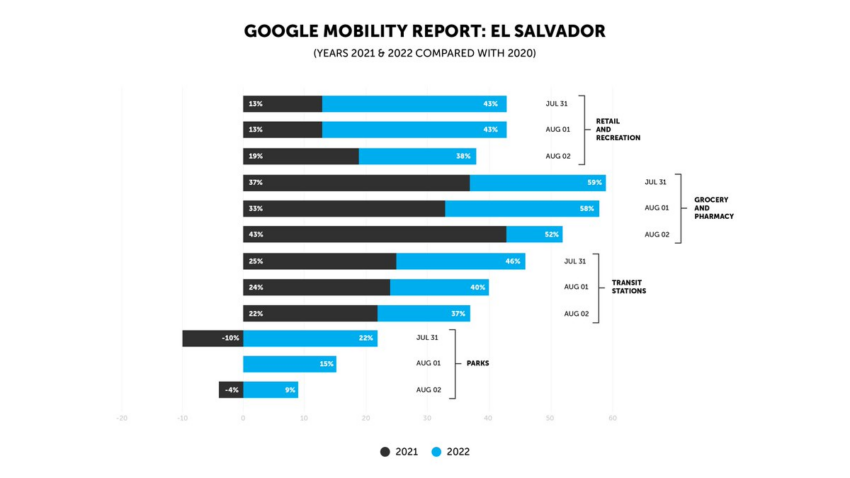 Google-Mobilitätsbericht für El Salvador.