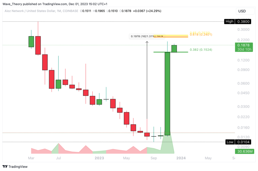 Precio de AIOZ Network (AIOZ). Fuente: TradingView