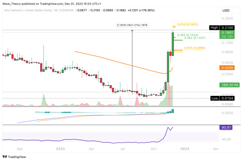 AIOZ Network (AIOZ) Preis