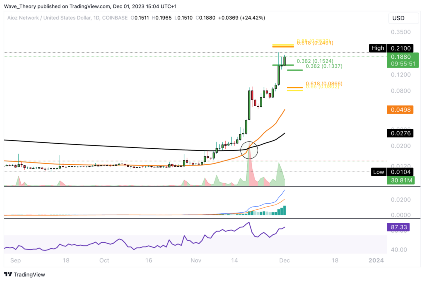 Precio de AIOZ Network (AIOZ). Fuente: TradingView