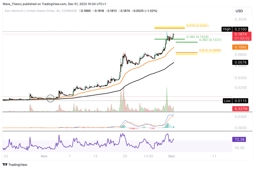 Precio de AIOZ Network (AIOZ). Fuente: TradingView