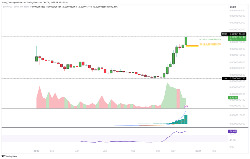 Precio de Bonk (BONK). Fuente: TradingView