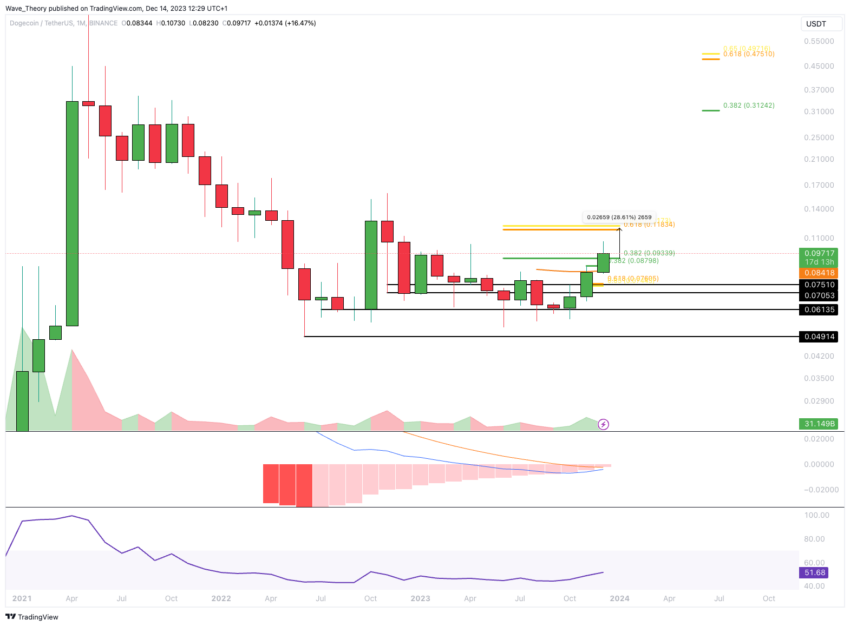 Dogecoin price chart from Tradingview