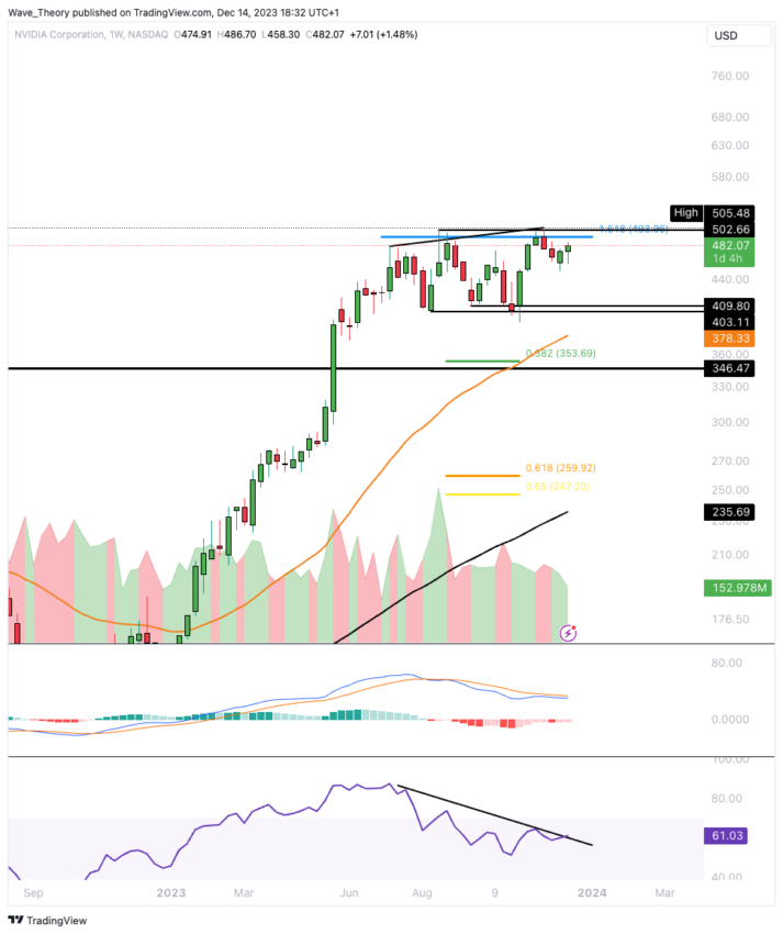 Grafico dei prezzi NVIDIA Tradingview