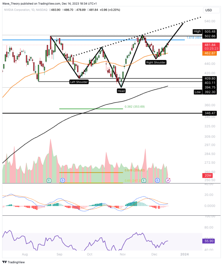 Grafico dei prezzi NVIDIA Tradingview