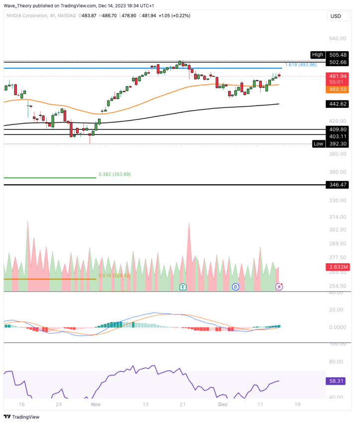 Grafico dei prezzi NVIDIA Tradingview