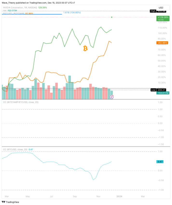 Grafico dei prezzi NVIDIA Tradingview