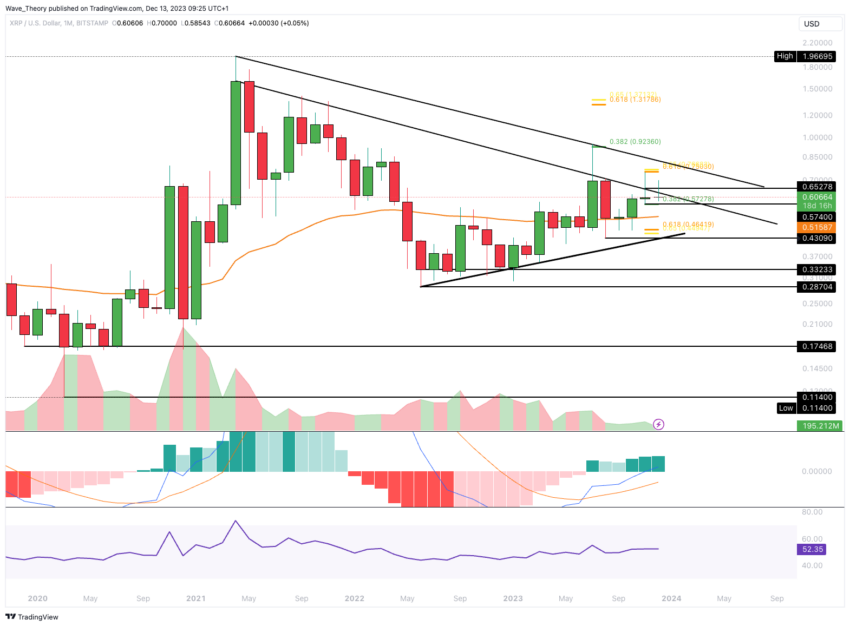 XRP/USD Chart Analysis 