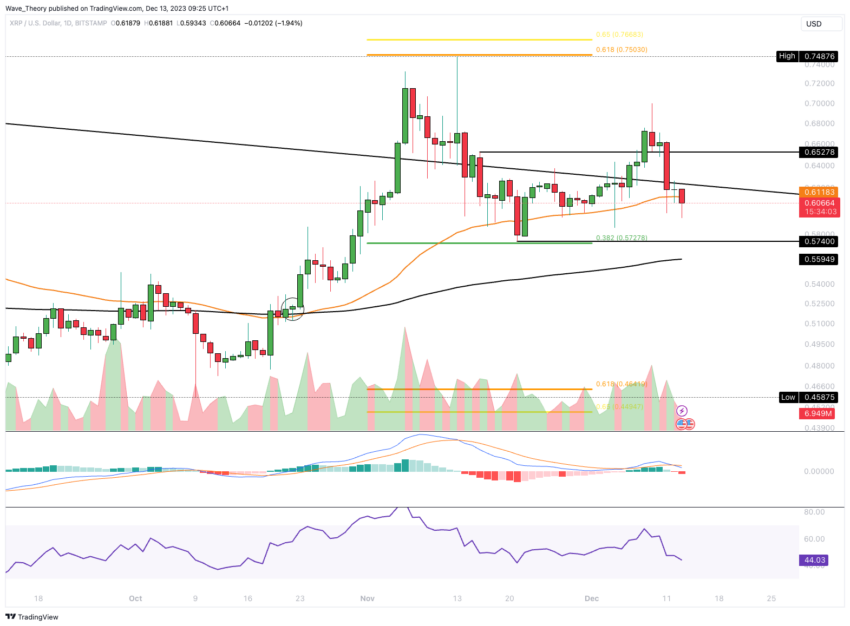 XRP/USD Chart Analysis 