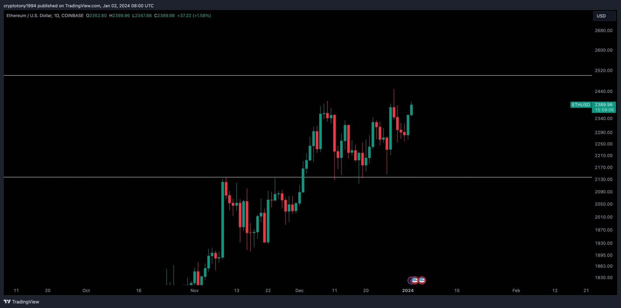 Ethereum Eth Auf Dem Weg Zu 3 500 Usd Es Gilt Eine Hürde Zu überwinden