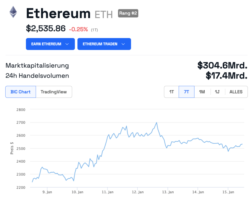 Gráfico del precio de Ethereum (ETH)