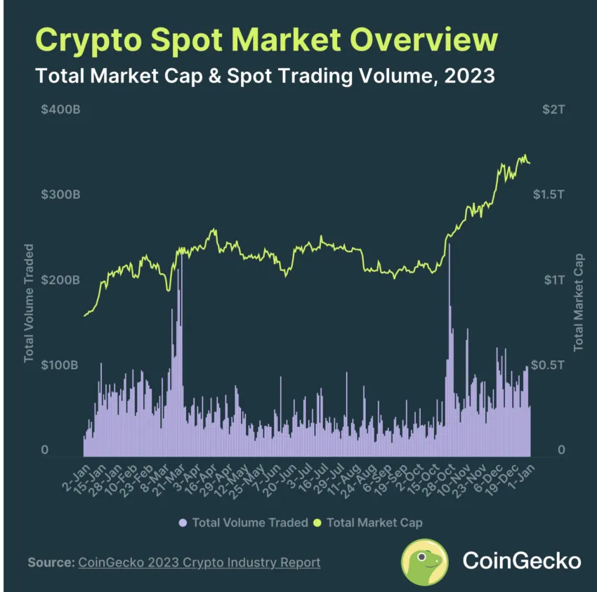 Krypto Spot Markt Überblick