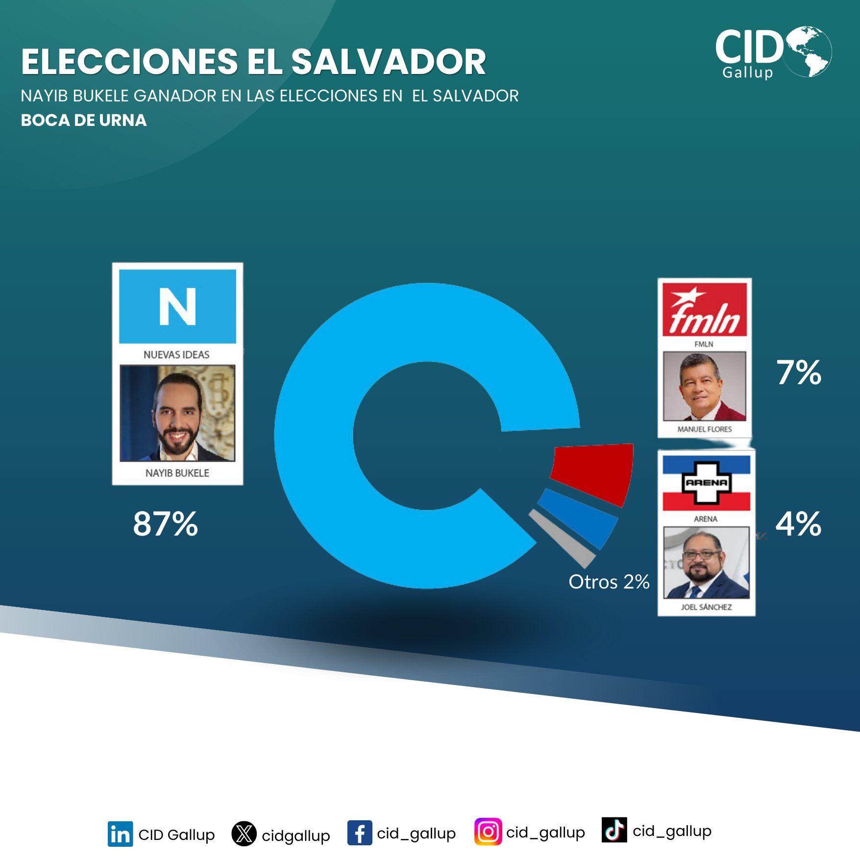 Daten der Gallup-Umfrage in El Salvador am Wahlabend