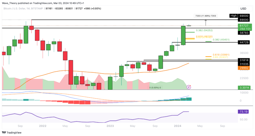 Bitcoin price analysis BeInCrypto