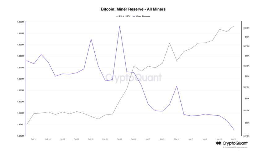 Bitcoin Miner:innen Reserven