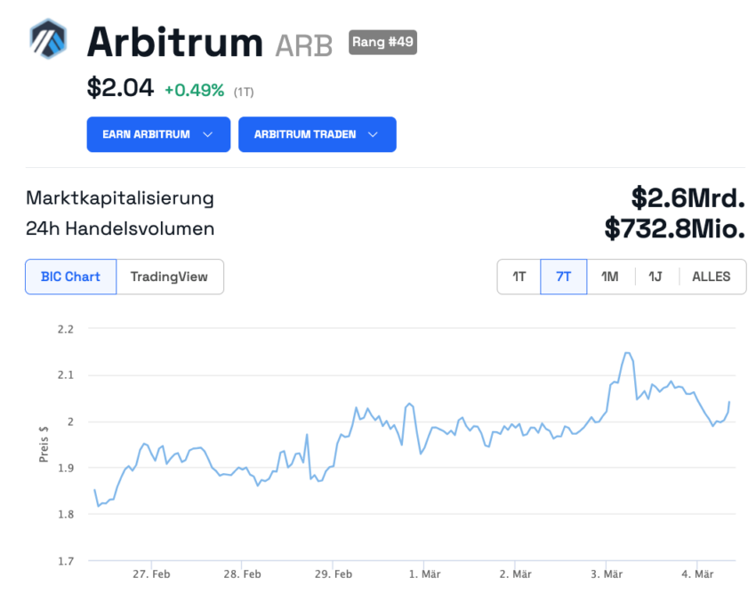 Arbitrum Chart