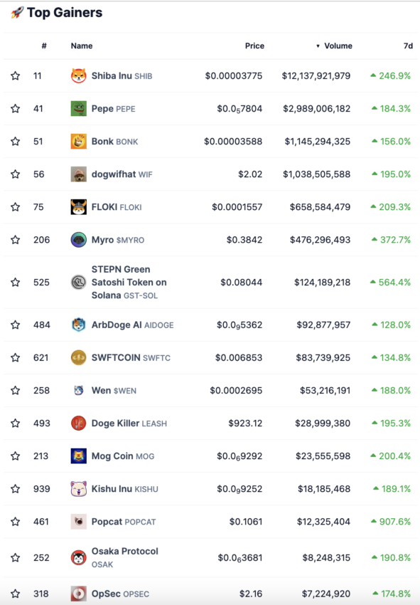 Top Gainers (7 Tage) coingecko