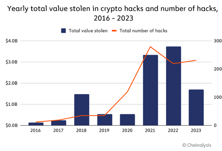 Wertverluste durch Krypto Hacks