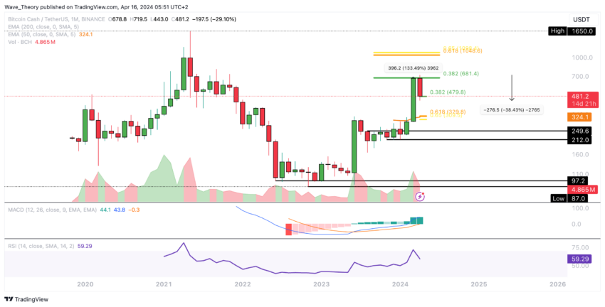 Biểu đồ giá Bitcoin Cash (BCH). Nguồn: Tradingview