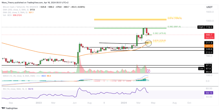 crypto Bitcoin Cash Imprint Chart