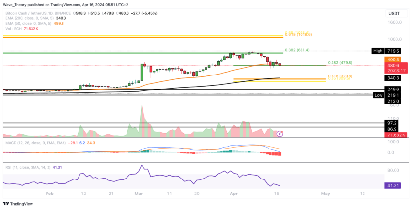 BCH Chart Analyse BeInCrypto