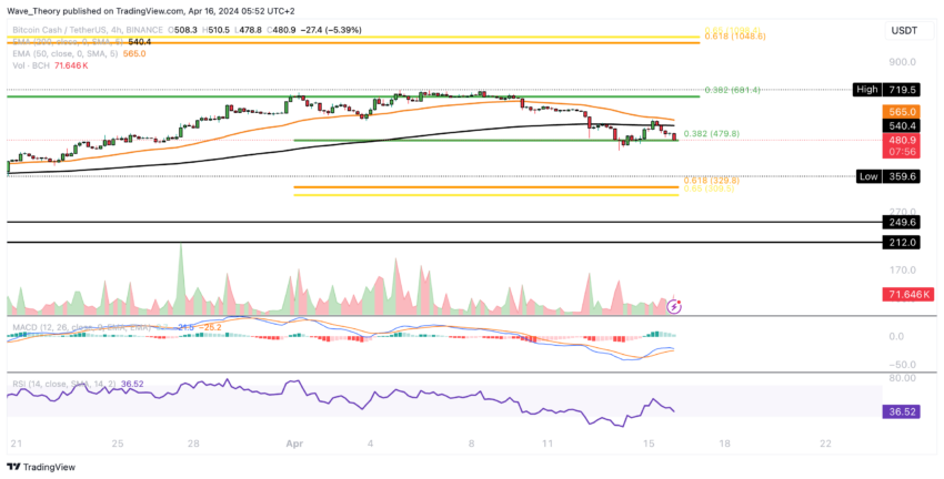 BCH Chart Analyse BeInCrypto