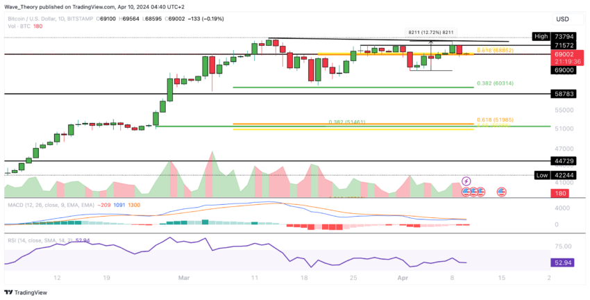 Phân tích giá Bitcoin BeInCrypto Việt Nam