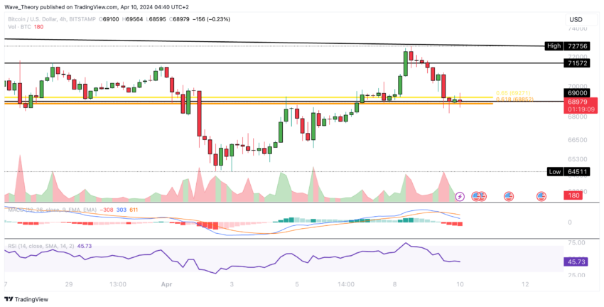 Phân tích giá Bitcoin