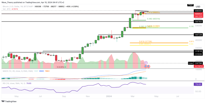 BTC/USD Price Chart