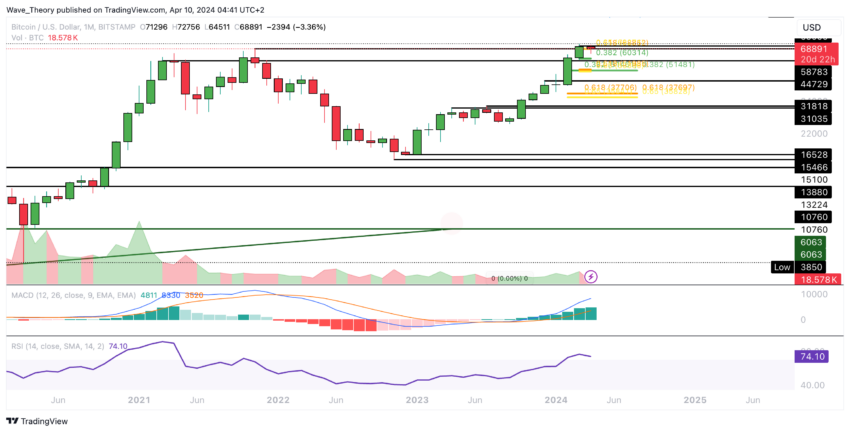 Bitcoin Kurs Analyse BeInCrypto