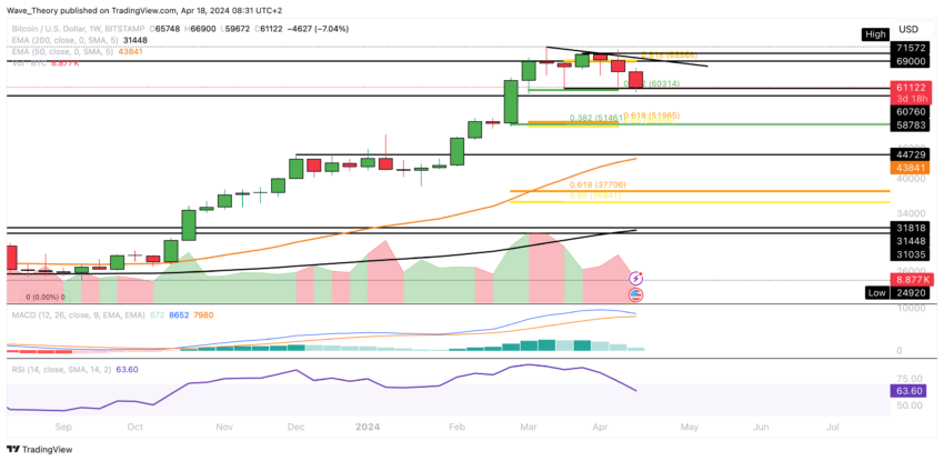 Bitcoin price chart from Tradingview